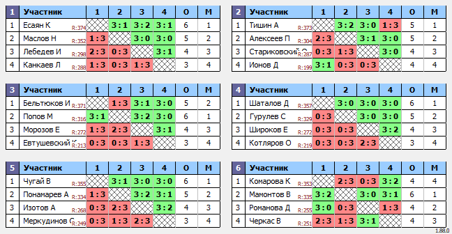 результаты турнира Люблино–375