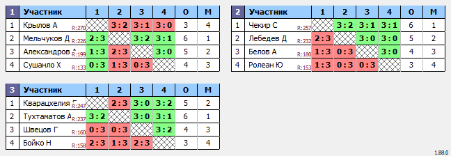 результаты турнира Люблино-260