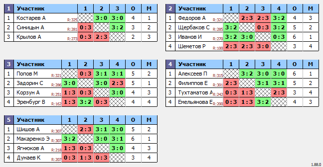 результаты турнира Люблино–325