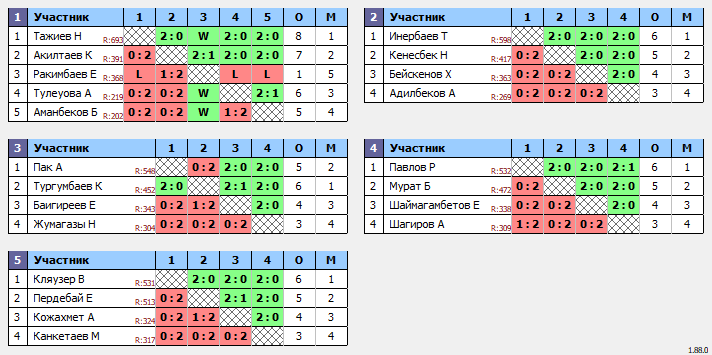 результаты турнира Жұма Open 20.00