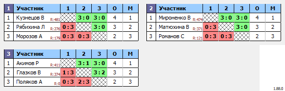 результаты турнира Турнир по настольному теннису MAX 499