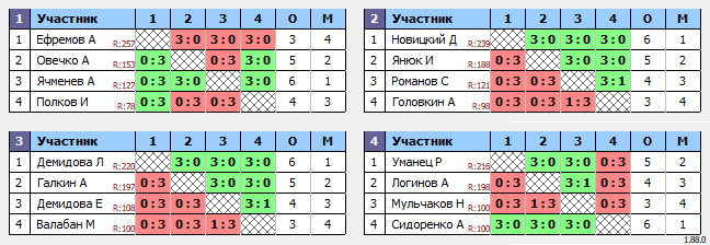 результаты турнира Турнир по настольному теннису MAX 450