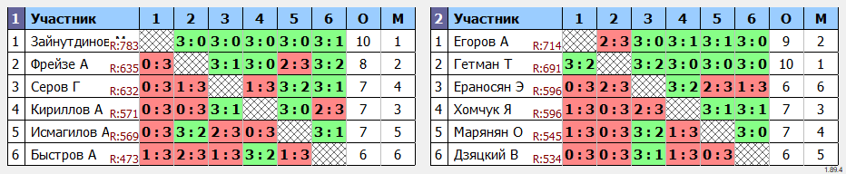 результаты турнира Макс-800