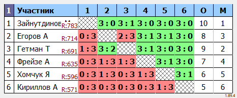 результаты турнира Макс-800