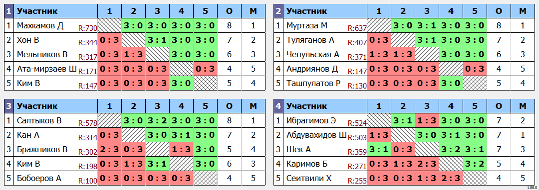 результаты турнира Открытый рейтинговый турнир