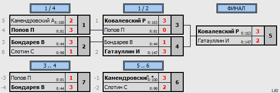 результаты турнира 