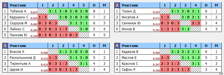 результаты турнира 