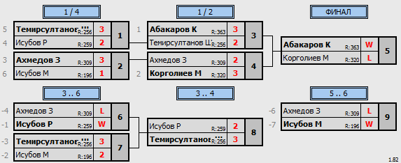 результаты турнира 