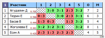 результаты турнира Liga Serp