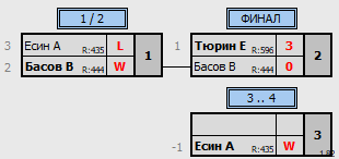 результаты турнира Liga Serp