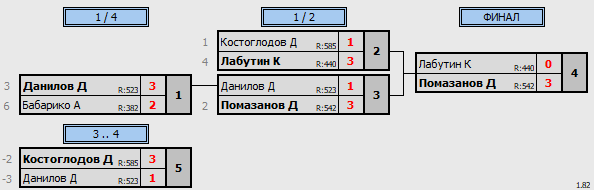 результаты турнира Открытая лига