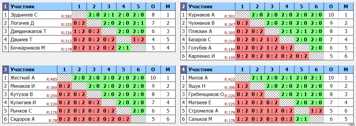 результаты турнира Вечерний турнир