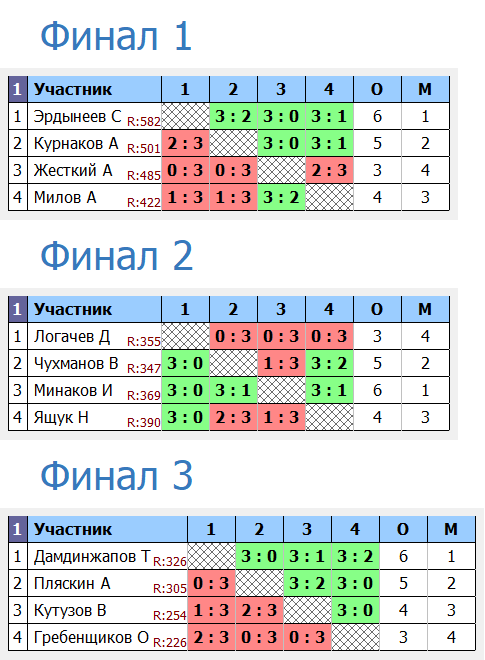 результаты турнира Вечерний турнир