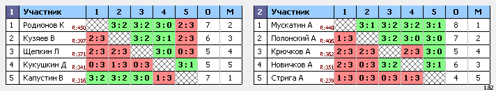 результаты турнира Ночная лига