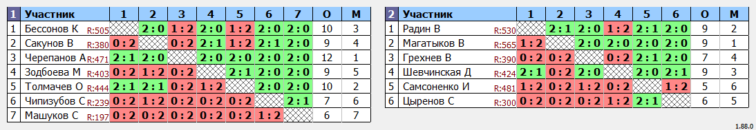 результаты турнира ТРУДная лига