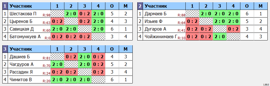 результаты турнира Детская лига