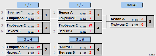 результаты турнира Четверг