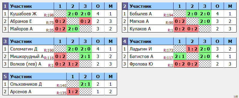 результаты турнира МАКС-200