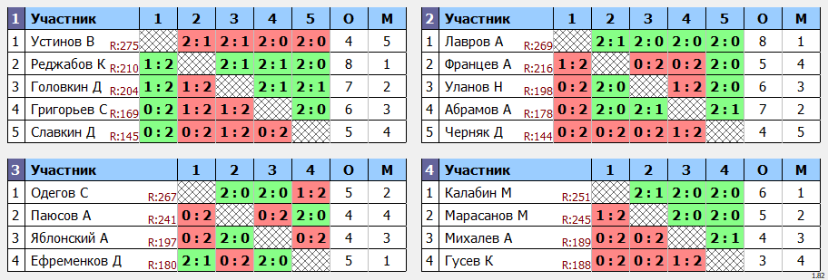 результаты турнира Мах 270