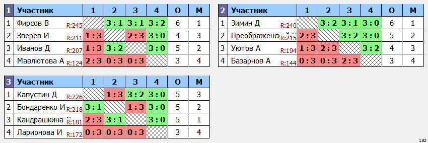 результаты турнира Дебют