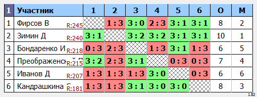 результаты турнира Дебют