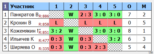 результаты турнира Открытый в ТОПС-Лосинка