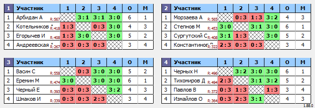 результаты турнира Макс-580 в ТТL-Савеловская 