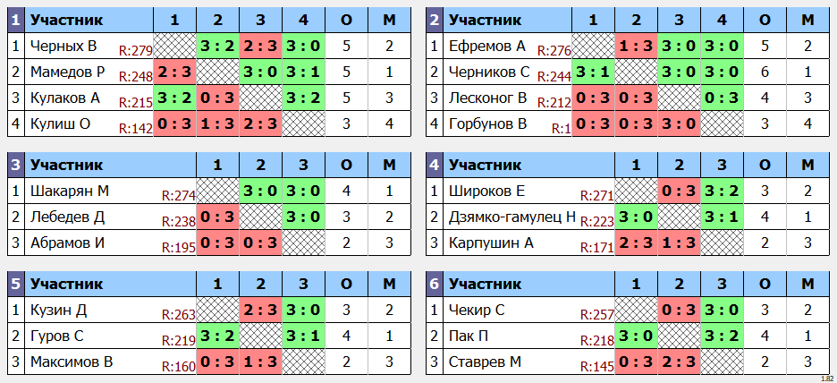 результаты турнира POINT - макс 280