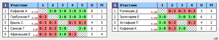 результаты турнира Турнир среди мальчиков 2015 г.р. и моложе