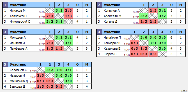 результаты турнира Макс-350 в ТТL-Савеловская 