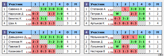 результаты турнира Макс-600 в ТТL-Савеловская 