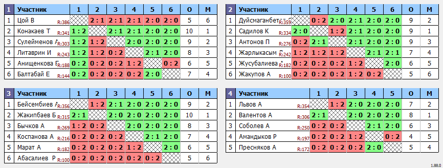 результаты турнира Matchball Cup