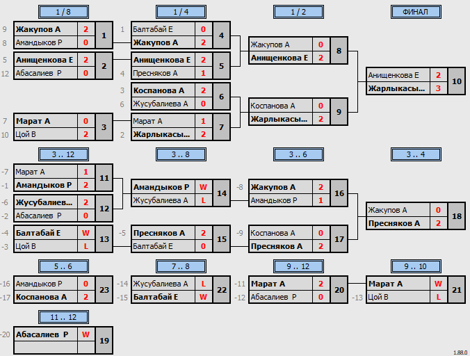 результаты турнира Matchball Cup