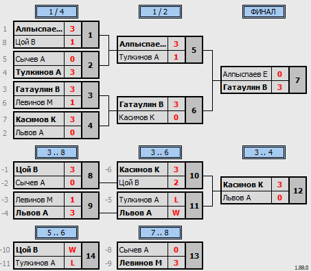 результаты турнира Matchball cup