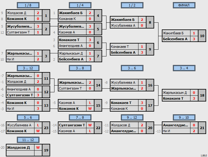 результаты турнира Matchball cup