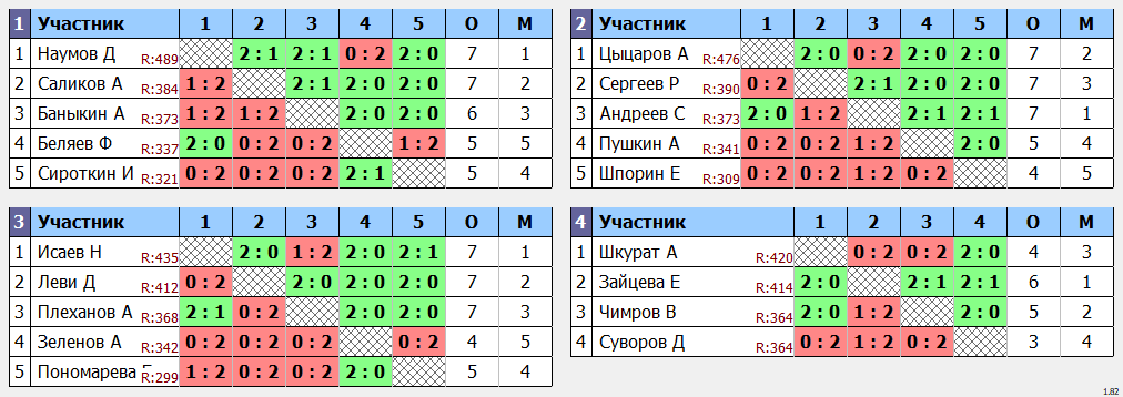 результаты турнира МАХ 500