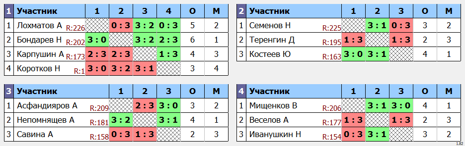 результаты турнира POINT - макс 230