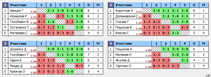 результаты турнира Открытый турнир г. Новороссийска по настольному теннису 