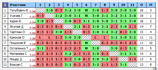 результаты турнира Открытый турнир г. Новороссийска по настольному теннису 