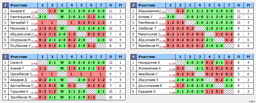 результаты турнира Открытый турнир