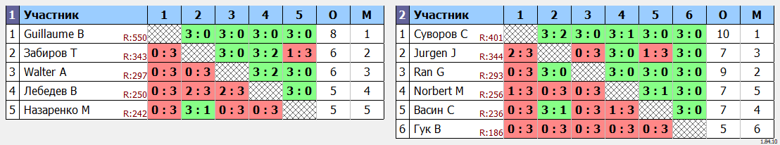 результаты турнира Открытый турнир ATT