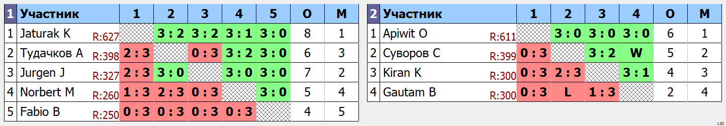 результаты турнира Открытый турнир ATT