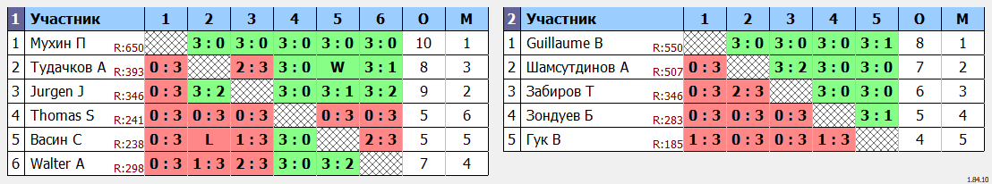 результаты турнира Открытый турнир ATT