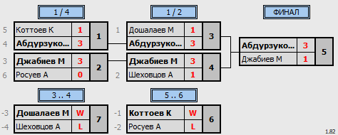 результаты турнира 