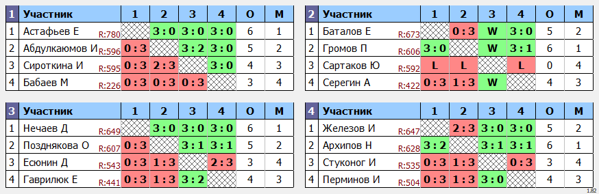 результаты турнира Мастерский