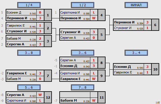 результаты турнира Мастерский