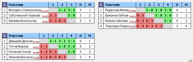 результаты турнира Парный 