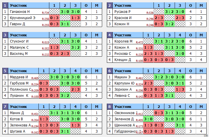 результаты турнира Открытый 