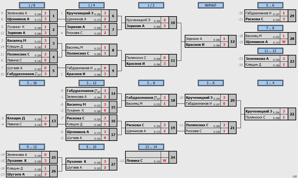 результаты турнира Открытый 