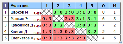 результаты турнира Открытый